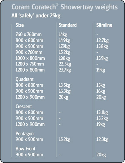 Coratech is a unique resin formulation developed by Coram Showers for use in their shower trays. It has all the strength of traditional ‘stone resin’ shower trays but without the excessive weight