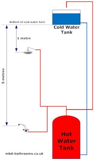 Water Pressure And Bar Ratings